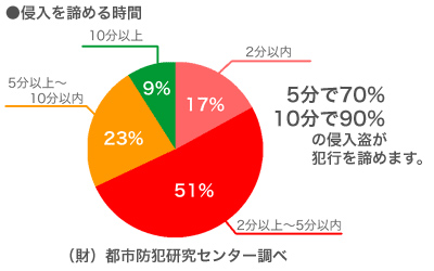 侵入を諦める時間