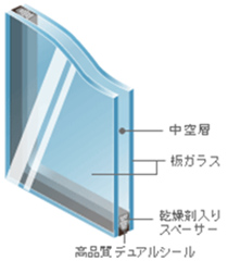 ペアガラス・複層ガラスの修理も承ります。