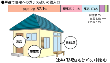 戸建て住宅へのガラス破りの侵入口