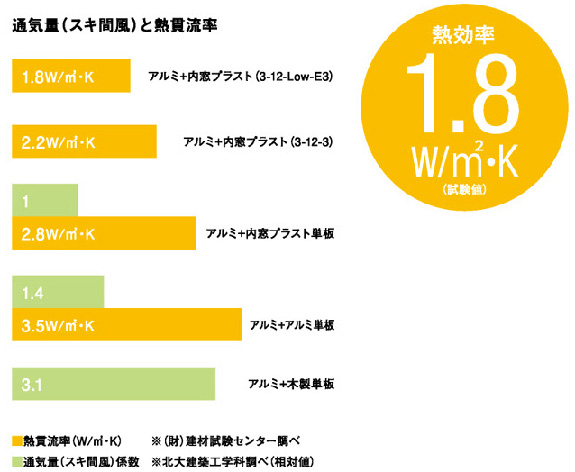 通気量（スキ間風）と熱貫流率