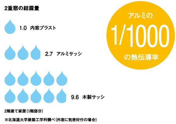 2重窓の結露量